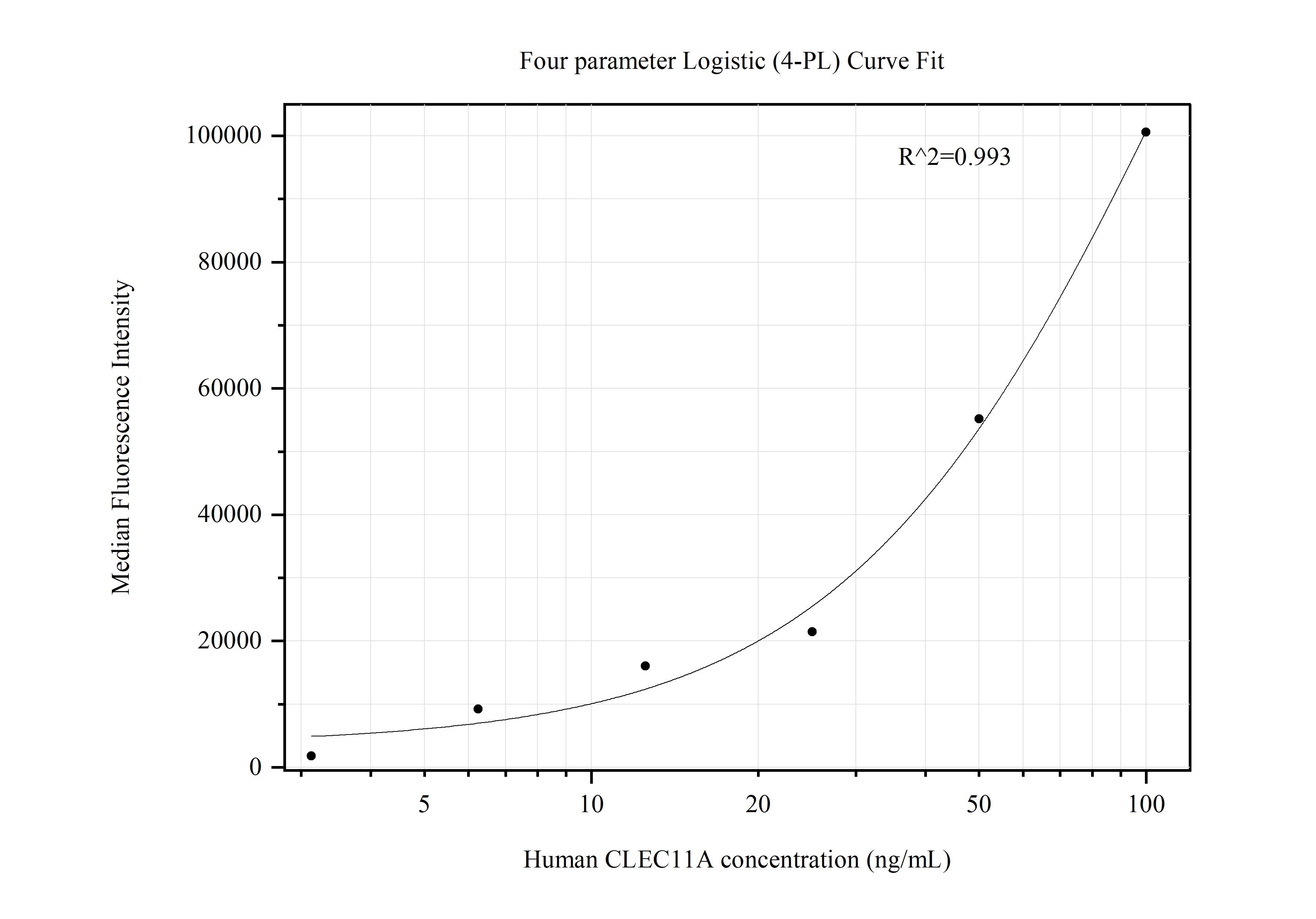 Cytometric bead array standard curve of MP50433-1